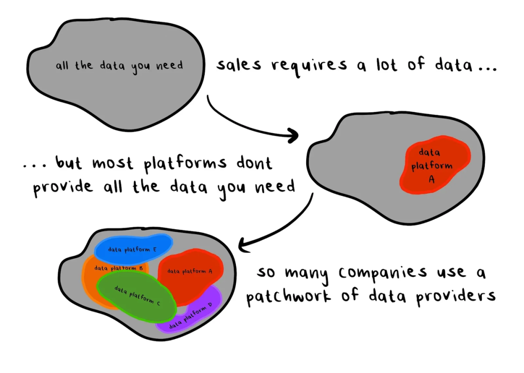 营销获客AI公司Clay,花7年找到PMF后,快速实现10倍增长的秘密 营销获客AI公司Clay,花7年找到PMF后,快速实现10倍增长的秘密