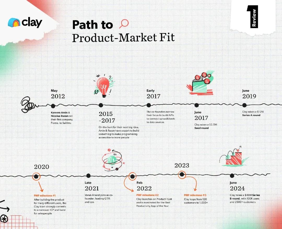 营销获客AI公司Clay,花7年找到PMF后,快速实现10倍增长的秘密 营销获客AI公司Clay,花7年找到PMF后,快速实现10倍增长的秘密