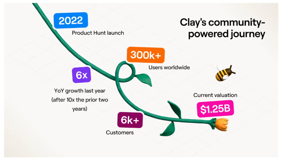 营销获客AI公司Clay,花7年找到PMF后,快速实现10倍增长的秘密 营销获客AI公司Clay,花7年找到PMF后,快速实现10倍增长的秘密