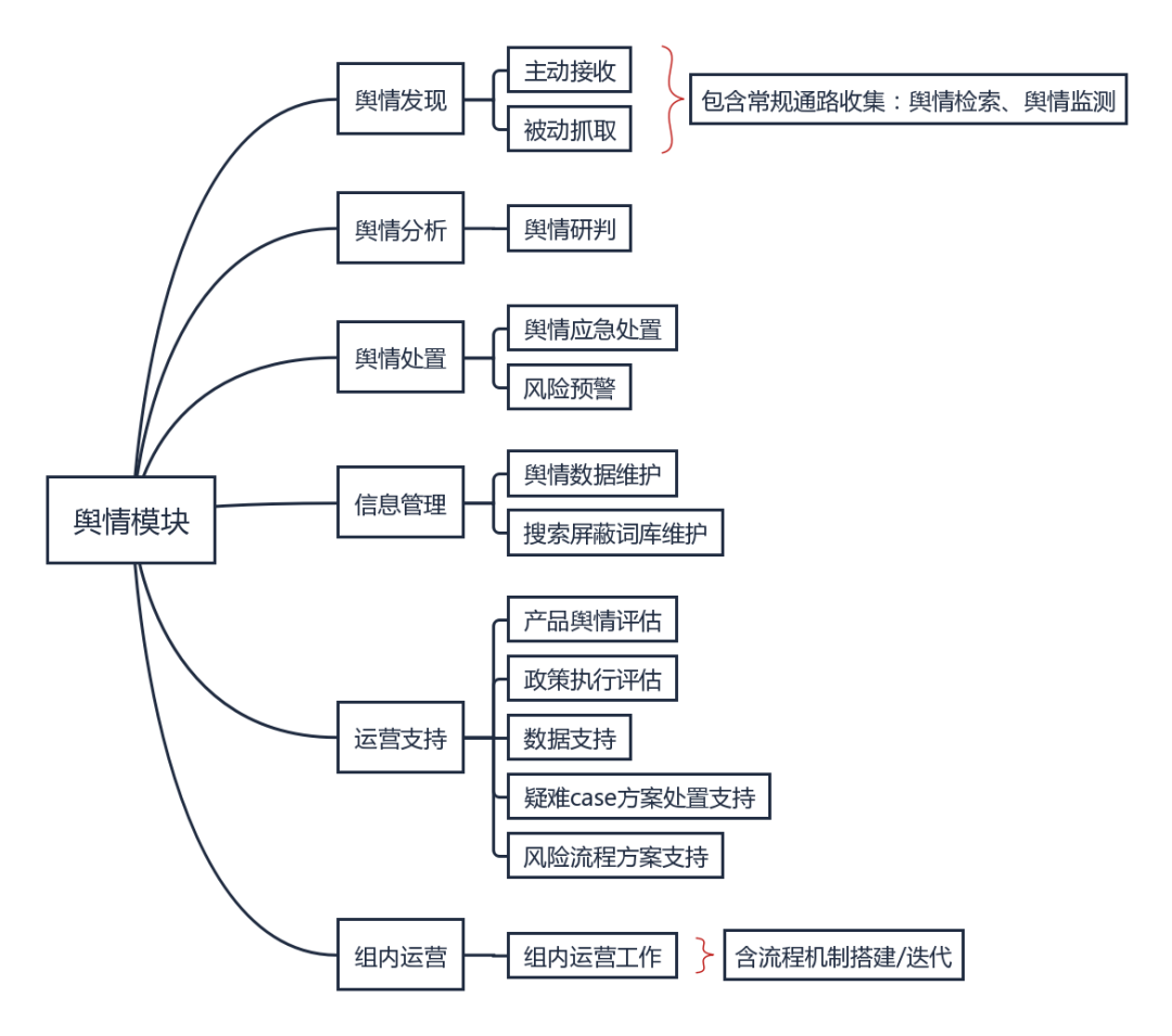 品牌营销中的舆情管理模块应该怎么搭建? 品牌营销中的舆情管理模块应该怎么搭建?