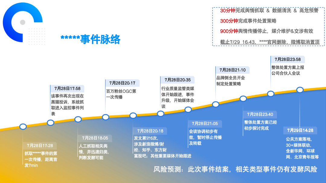 品牌营销中的舆情管理模块应该怎么搭建? 品牌营销中的舆情管理模块应该怎么搭建?