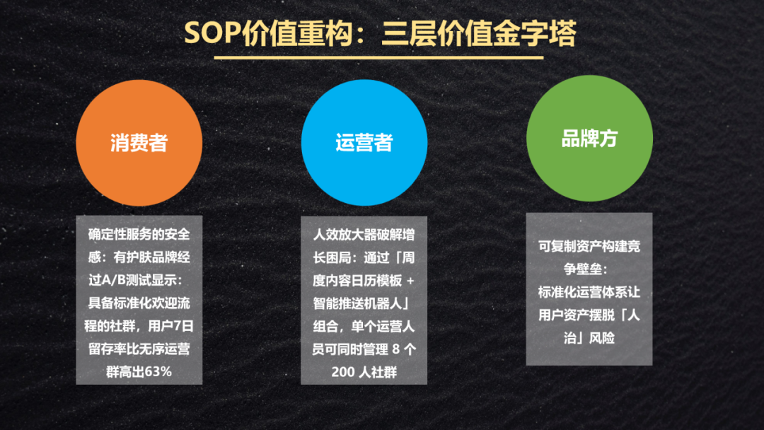 私域运营必看!3 步搭建高转化社群 SOP(手把手跟练进阶版) 私域运营必看!3 步搭建高转化社群 SOP(手把手跟练进阶版)