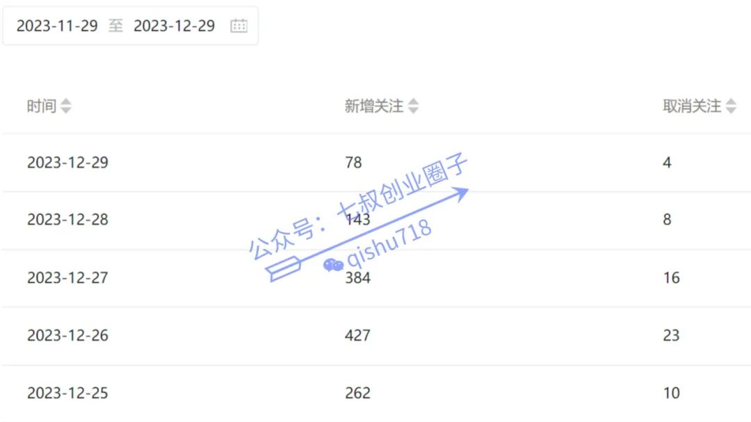 太炸裂了!竟然一篇公众号文章涨粉1200+ 太炸裂了!竟然一篇公众号文章涨粉1200+