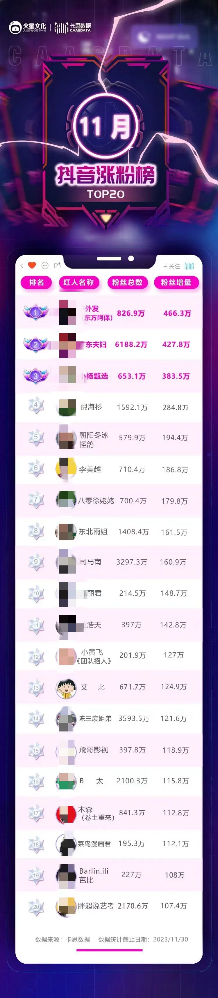 单月涨粉466万,“撒币玩家”在抖音风生水起 单月涨粉466万,“撒币玩家”在抖音风生水起