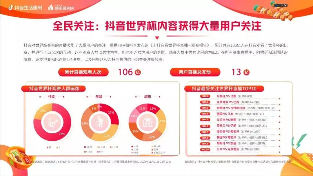 单日GMV4.16亿,谁在抖音吃到了世界杯红利 单日GMV4.16亿,谁在抖音吃到了世界杯红利