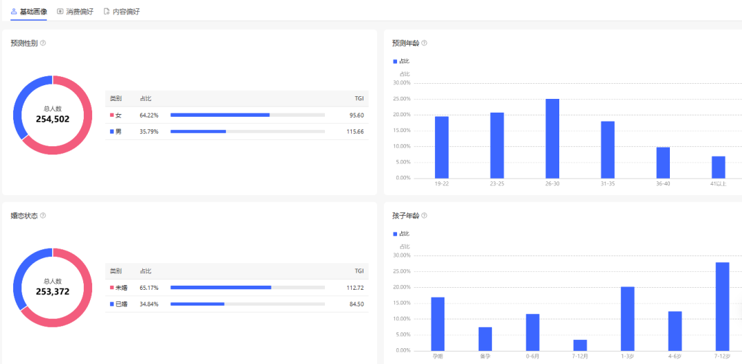 到底是谁还不会用聚光生成人群包啊? 到底是谁还不会用聚光生成人群包啊?