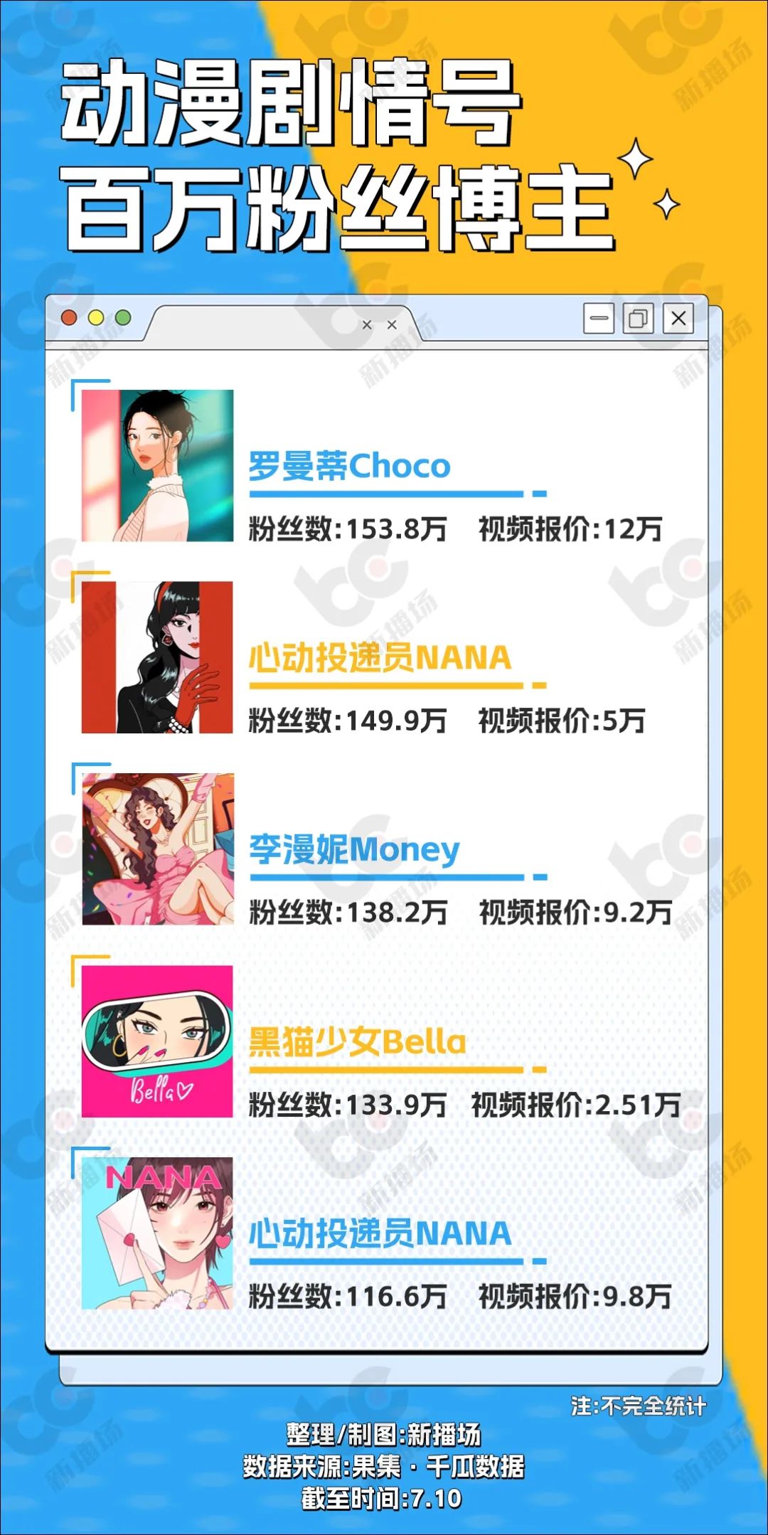 “霸总”小说动漫化,博主吸粉百万、广告报价10万…… “霸总”小说动漫化,博主吸粉百万、广告报价10万……