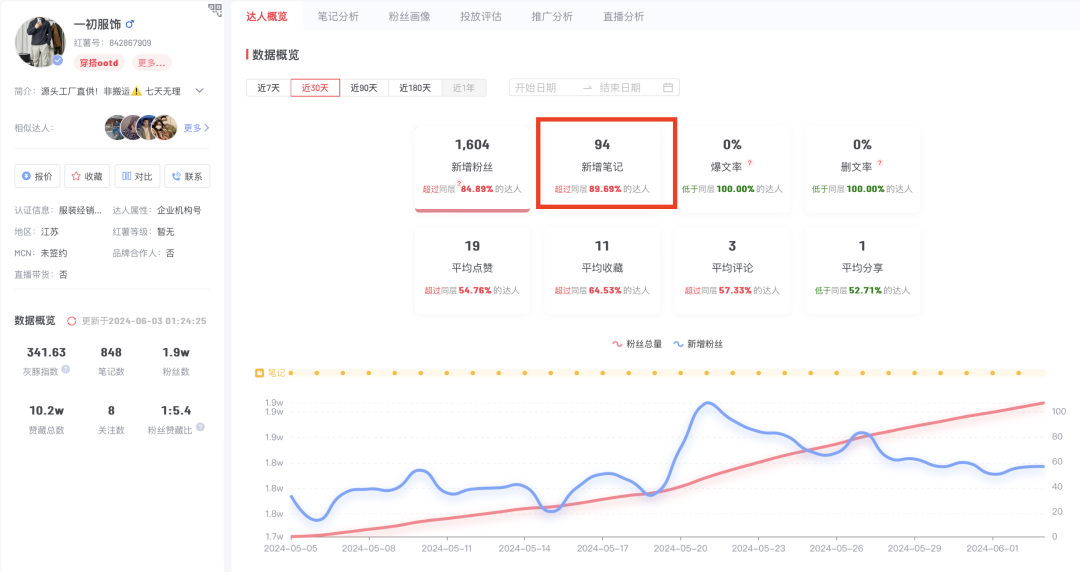 小红书卖男装,销售额200W+ 小红书卖男装,销售额200W+