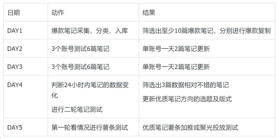 小红书优质投放笔记制作标准 小红书优质投放笔记制作标准