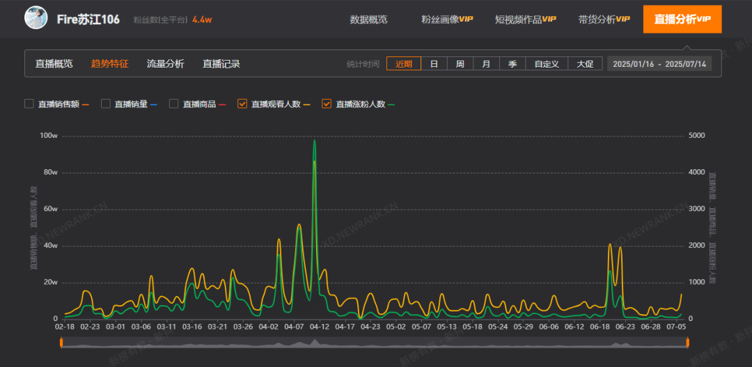 主播私会“榜一”将成过去式?多家公会开除违规头部主播 主播私会“榜一”将成过去式?多家公会开除违规头部主播