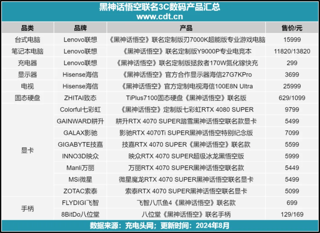 3C厂商如何接住黑神话的泼天富贵,我们总结了五个绝招! 3C厂商如何接住黑神话的泼天富贵,我们总结了五个绝招!
