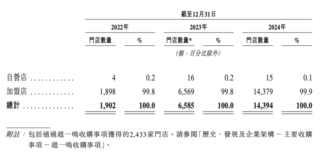 年入近400亿,两个80后干成“行业一哥”,冲刺上市 年入近400亿,两个80后干成“行业一哥”,冲刺上市