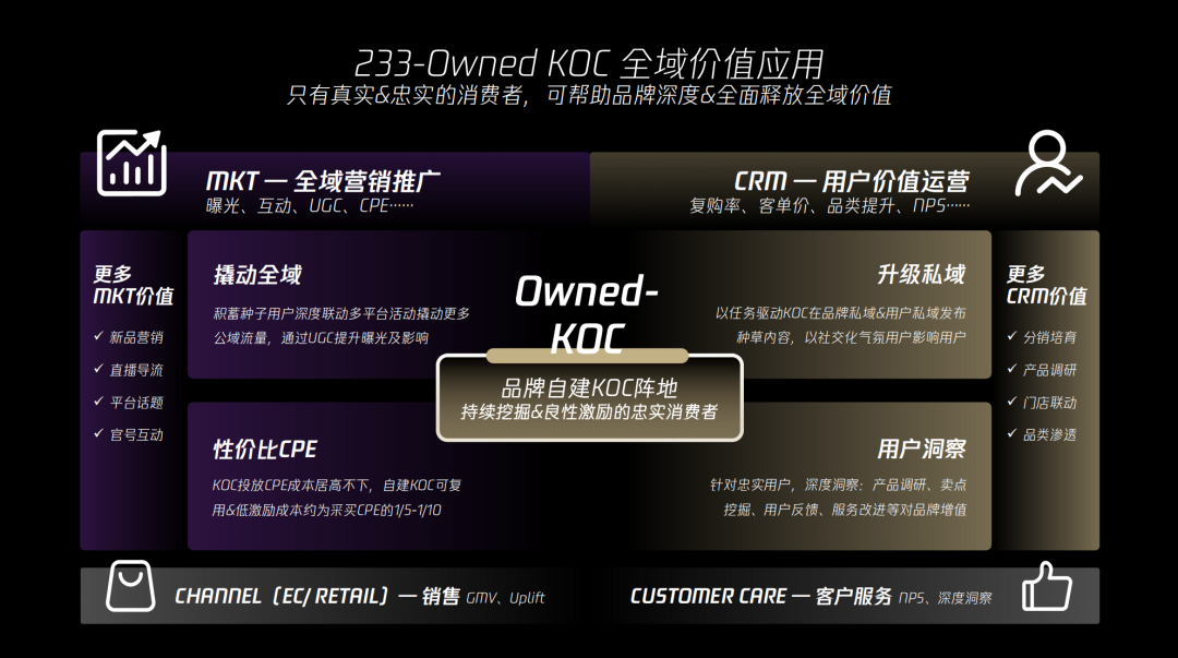 新玩法:仅靠挖出用户中自有KOC,就直降了80%成本 新玩法:仅靠挖出用户中自有KOC,就直降了80%成本
