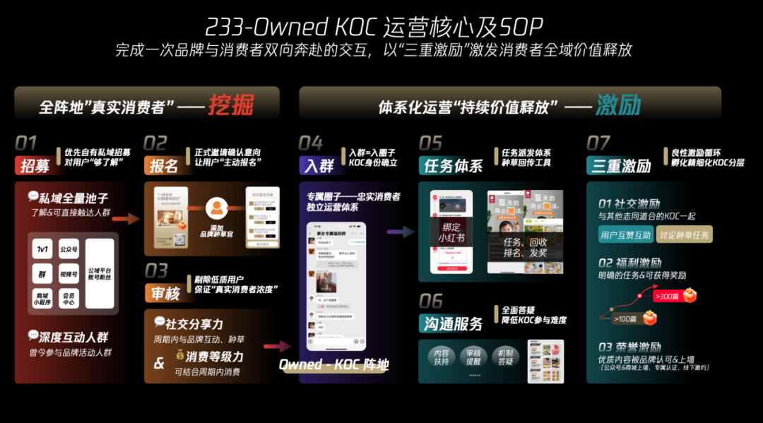 新玩法:仅靠挖出用户中自有KOC,就直降了80%成本 新玩法:仅靠挖出用户中自有KOC,就直降了80%成本