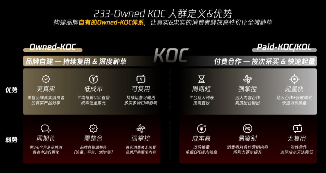新玩法:仅靠挖出用户中自有KOC,就直降了80%成本 新玩法:仅靠挖出用户中自有KOC,就直降了80%成本